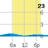 Tarpon Creek, Sugarloaf Key tide chart for Tuesday, June 23, 2026