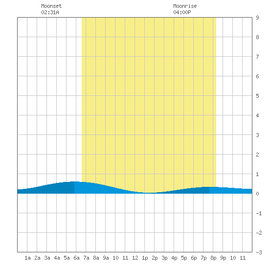 Tarpon Creek, Sugarloaf Key tide chart for Wednesday, June 24, 2026