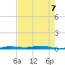 Tarpon Creek, Sugarloaf Key tide chart for Sunday, June 7, 2026