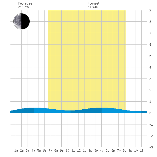 Tarpon Creek, Sugarloaf Key tide chart for Monday, June 8, 2026