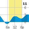 Tarpon Springs tide chart for Monday, January 11, 2021