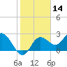 Tarpon Springs tide chart for Thursday, January 14, 2021