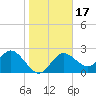 Tarpon Springs tide chart for Sunday, January 17, 2021