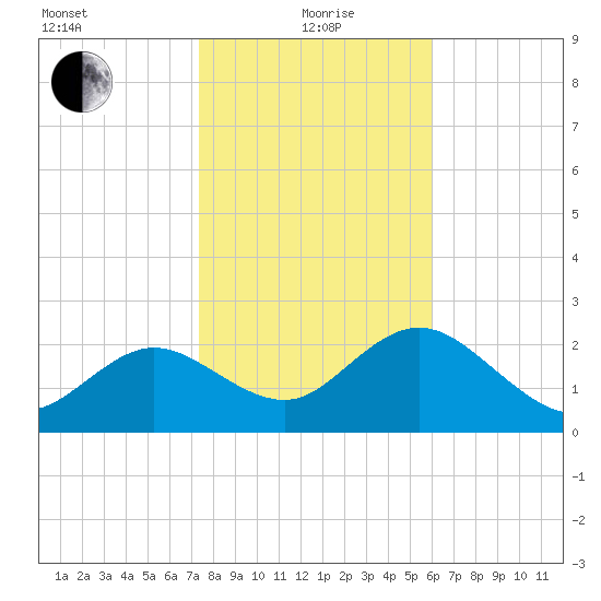 Tarpon Springs tide chart for Wednesday, January 20, 2021