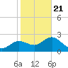 Tarpon Springs tide chart for Thursday, January 21, 2021
