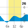 Tarpon Springs tide chart for Tuesday, January 26, 2021