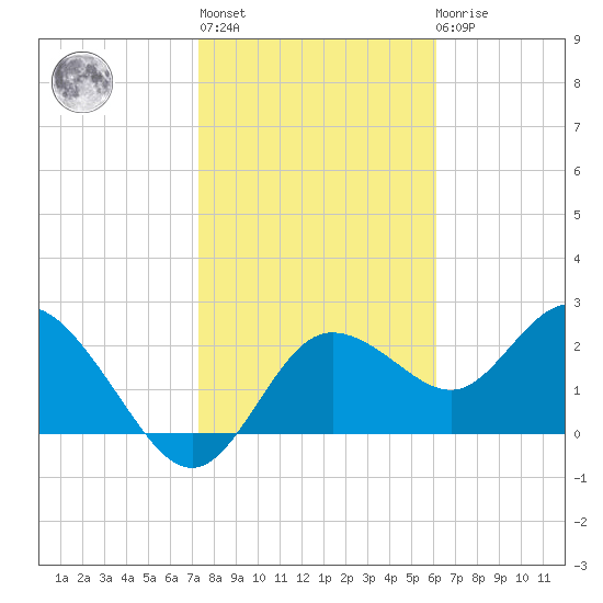 Tarpon Springs tide chart for Thursday, January 28, 2021