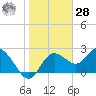 Tarpon Springs tide chart for Thursday, January 28, 2021