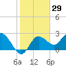 Tarpon Springs tide chart for Friday, January 29, 2021