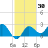 Tarpon Springs tide chart for Saturday, January 30, 2021