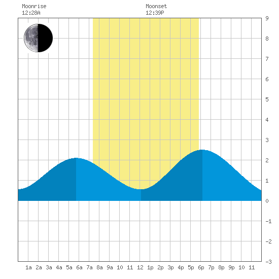 Tarpon Springs tide chart for Wednesday, January 6, 2021