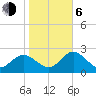 Tarpon Springs tide chart for Wednesday, January 6, 2021