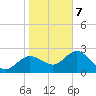Tarpon Springs tide chart for Thursday, January 7, 2021