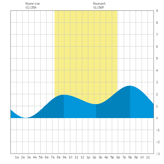 Tarpon Springs tide chart for Friday, January 8, 2021