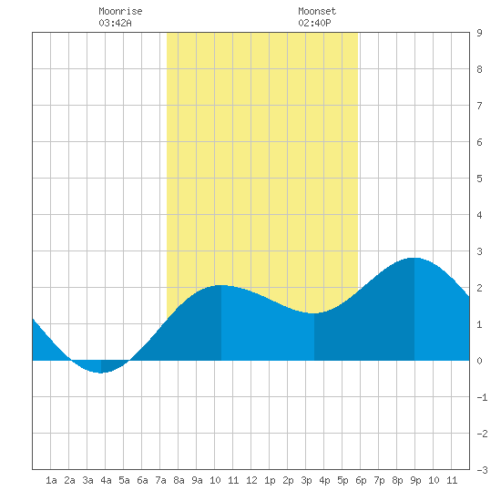Tarpon Springs tide chart for Saturday, January 9, 2021