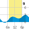 Tarpon Springs tide chart for Saturday, January 9, 2021