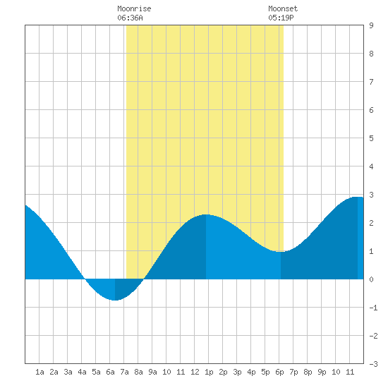 Tarpon Springs tide chart for Wednesday, February 10, 2021