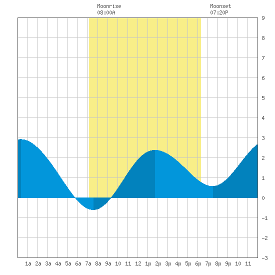 Tarpon Springs tide chart for Friday, February 12, 2021