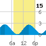 Tarpon Springs tide chart for Monday, February 15, 2021