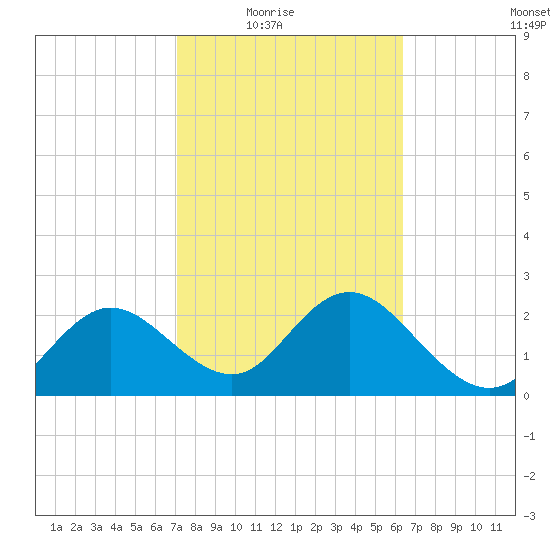 Tarpon Springs tide chart for Wednesday, February 17, 2021
