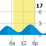 Tarpon Springs tide chart for Wednesday, February 17, 2021