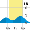 Tarpon Springs tide chart for Thursday, February 18, 2021