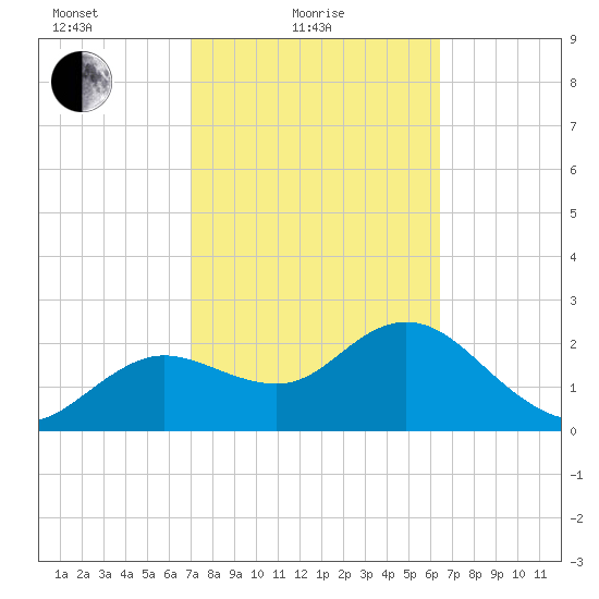 Tarpon Springs tide chart for Friday, February 19, 2021