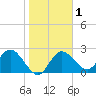 Tarpon Springs tide chart for Monday, February 1, 2021