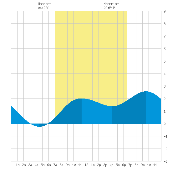 Tarpon Springs tide chart for Tuesday, February 23, 2021