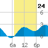 Tarpon Springs tide chart for Wednesday, February 24, 2021