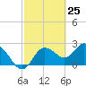 Tarpon Springs tide chart for Thursday, February 25, 2021