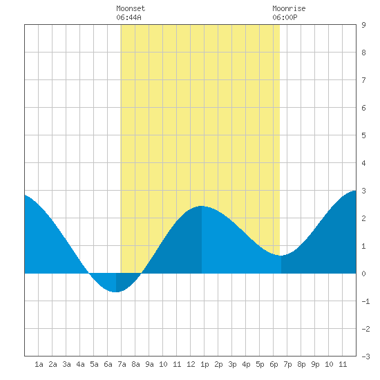 Tarpon Springs tide chart for Friday, February 26, 2021