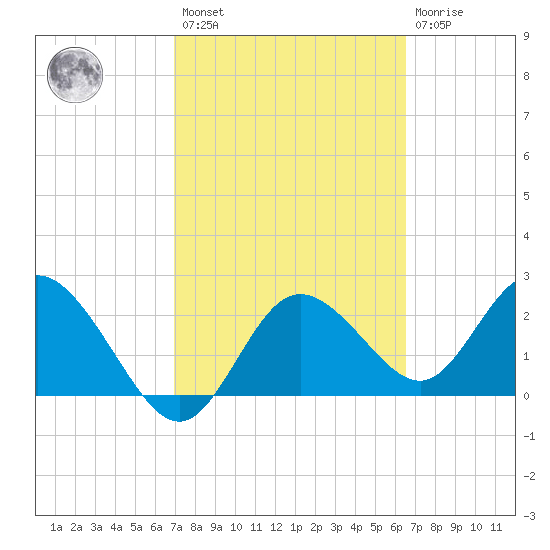 Tarpon Springs tide chart for Saturday, February 27, 2021