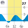 Tarpon Springs tide chart for Saturday, February 27, 2021