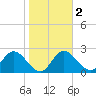 Tarpon Springs tide chart for Tuesday, February 2, 2021