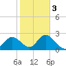Tarpon Springs tide chart for Wednesday, February 3, 2021