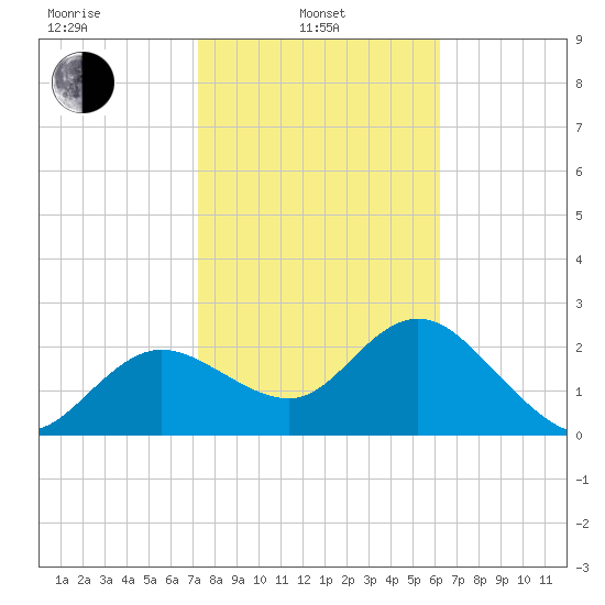 Tarpon Springs tide chart for Thursday, February 4, 2021