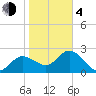 Tarpon Springs tide chart for Thursday, February 4, 2021