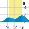 Tarpon Springs tide chart for Friday, February 5, 2021