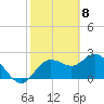 Tarpon Springs tide chart for Monday, February 8, 2021