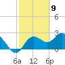 Tarpon Springs tide chart for Tuesday, February 9, 2021