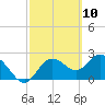 Tarpon Springs tide chart for Wednesday, March 10, 2021