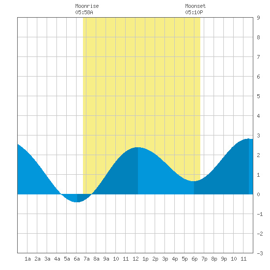 Tarpon Springs tide chart for Thursday, March 11, 2021