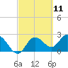 Tarpon Springs tide chart for Thursday, March 11, 2021