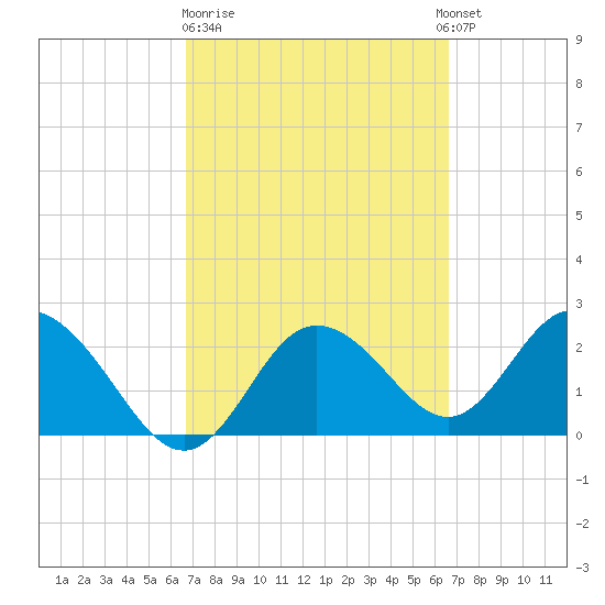 Tarpon Springs tide chart for Friday, March 12, 2021