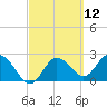 Tarpon Springs tide chart for Friday, March 12, 2021
