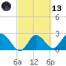 Tarpon Springs tide chart for Saturday, March 13, 2021
