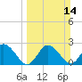 Tarpon Springs tide chart for Sunday, March 14, 2021