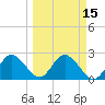 Tarpon Springs tide chart for Monday, March 15, 2021