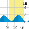Tarpon Springs tide chart for Tuesday, March 16, 2021